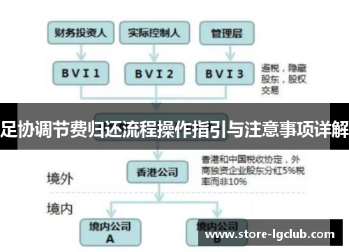 足协调节费归还流程操作指引与注意事项详解